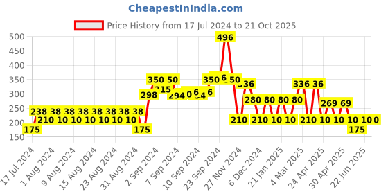 ajio.com rio Printed Slim Fit Sweatshirt rio Price History Graph from 17 Jul 2024 to 21 Oct 2025