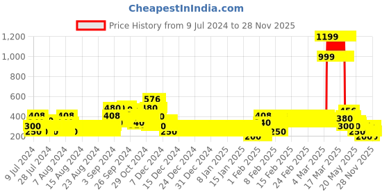 ajio.com lee cooper Printed Slim Fit T-Shirt lee cooper Price History Graph from 9 Jul 2024 to 28 Nov 2025