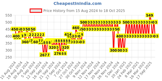 ajio.com gap kids Printed Slim Fit Track Pants gap kids Price History Graph from 15 Aug 2024 to 18 Oct 2025
