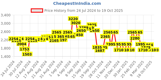 ajio.com baomi Printed Sling Bag with Detachable Strap baomi Price History Graph from 24 Jul 2024 to 18 Oct 2025