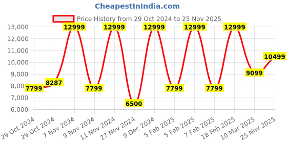 ajio.com aldo Printed Sling Bag with Detachable Strap aldo Price History Graph from 29 Oct 2024 to 25 Nov 2025
