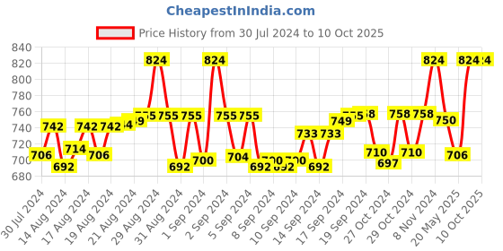 ajio.com bindigasm's advi Printed Slip-On Blouse bindigasm's advi Price History Graph from 30 Jul 2024 to 10 Oct 2025