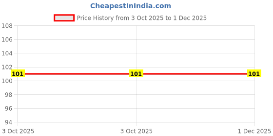 ajio.com pink n blue Printed Slip-On Flat-Shoes pink n blue Price History Graph from 3 Oct 2025 to 1 Dec 2025