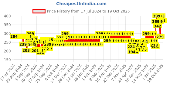 ajio.com fiery feet Printed Slip-On Sandals with Velcro Fastening fiery feet Price History Graph from 17 Jul 2024 to 19 Oct 2025