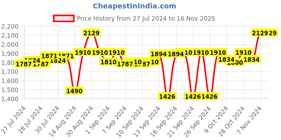 ajio.com kookee Printed Soap Dispenser & Toothbrush Holder Set with Soap Dish kookee Price History Graph from 27 Jul 2024 to 16 Nov 2025