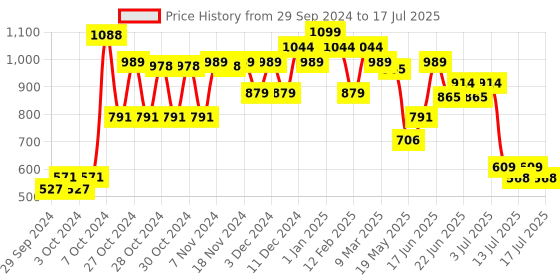 ajio.com barbie Printed Soccer Doll barbie Price History Graph from 29 Sep 2024 to 15 Jul 2025