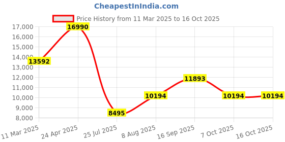 ajio.com guess Printed Soft Body Small Trolley Bag guess Price History Graph from 11 Mar 2025 to 16 Oct 2025