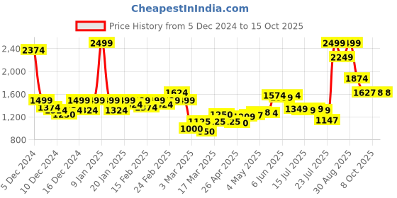 ajio.com puma Printed Sports Backpack with Adjustable Straps puma Price History Graph from 5 Dec 2024 to 15 Oct 2025