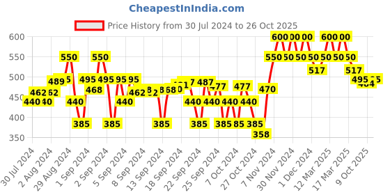 ajio.com crimsoune club Printed Spread-Collar Shirt crimsoune club Price History Graph from 30 Jul 2024 to 26 Oct 2025