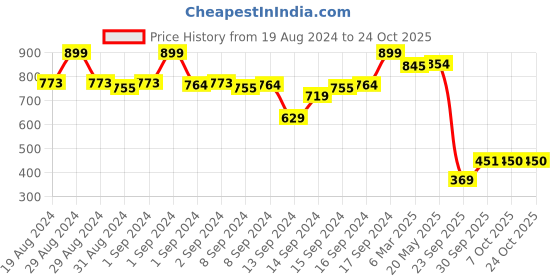 ajio.com fabindia Printed Spread-Collar Shirt fabindia Price History Graph from 19 Aug 2024 to 23 Oct 2025
