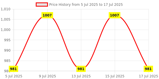 ajio.com indigifts Printed Square Cushion 12" x 12" indigifts Price History Graph from 5 Jul 2025 to 15 Jul 2025