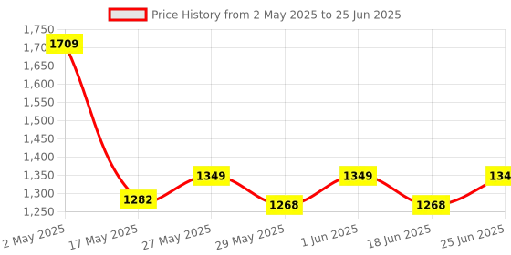 ajio.com fabindia Printed Square Cushion Cover  fabindia Price History Graph from 2 May 2025 to 25 Jun 2025