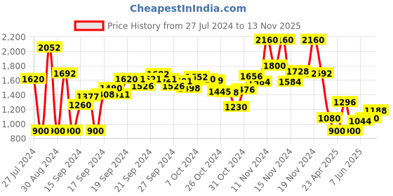 ajio.com aarke ritu kumar Printed Square-Neck Tiered Dress aarke ritu kumar Price History Graph from 27 Jul 2024 to 13 Nov 2025