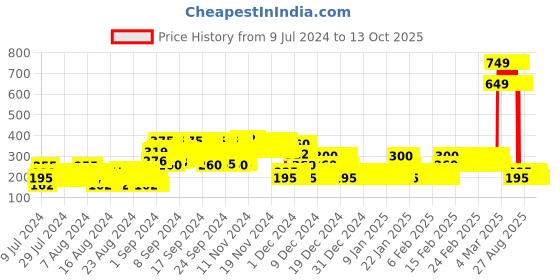 ajio.com point cove Printed Square-Neck Top point cove Price History Graph from 9 Jul 2024 to 12 Oct 2025