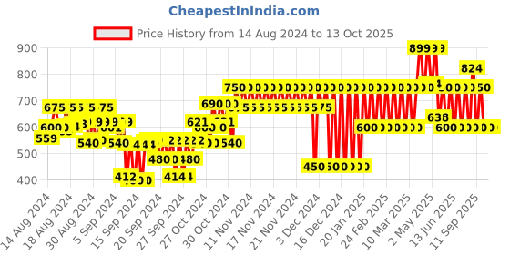 ajio.com gap kids Printed Square-Neck Top gap kids Price History Graph from 14 Aug 2024 to 13 Oct 2025
