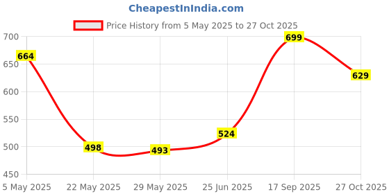 ajio.com fabindia Printed Square Slip-On Cushion Cover 15" x 15" fabindia Price History Graph from 5 May 2025 to 27 Oct 2025