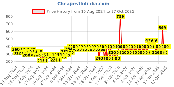 ajio.com gap kids Printed St. Patrick'S Day Graphic T-Shirt gap kids Price History Graph from 15 Aug 2024 to 16 Oct 2025