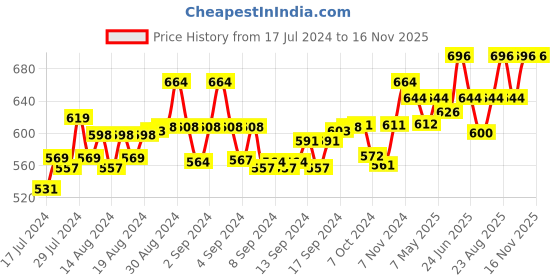 ajio.com haute sauce Printed Stockings with Bow Applique haute sauce Price History Graph from 17 Jul 2024 to 16 Nov 2025