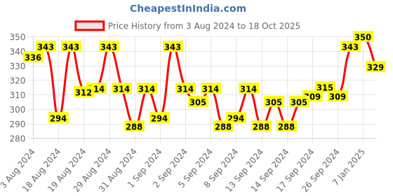 ajio.com n2s next2skin Printed Stockings with Elasticated Waist n2s next2skin Price History Graph from 3 Aug 2024 to 18 Oct 2025