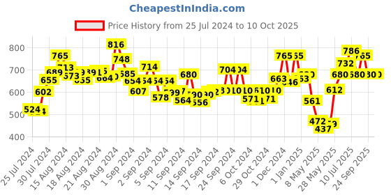 ajio.com anekaant Printed Stole with Fringed Hem anekaant Price History Graph from 25 Jul 2024 to 10 Oct 2025