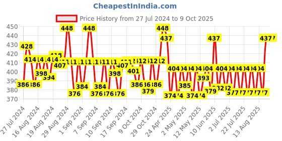 ajio.com j style Printed Stole with Fringes j style Price History Graph from 27 Jul 2024 to 8 Oct 2025