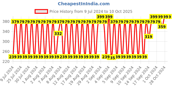 ajio.com fig Printed Stole with Tassels fig Price History Graph from 9 Jul 2024 to 10 Oct 2025