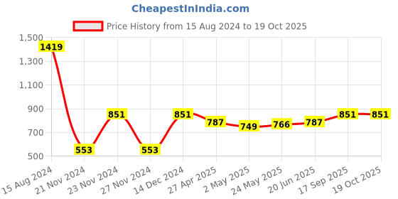 ajio.com swi stylish Printed Stole with Tassels swi stylish Price History Graph from 15 Aug 2024 to 19 Oct 2025
