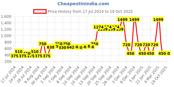 ajio.com avaasa mix n' match Printed Straight Kurta avaasa mix n' match Price History Graph from 17 Jul 2024 to 17 Oct 2025