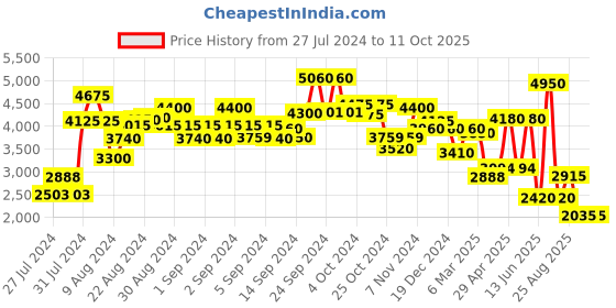 ajio.com ritu kumar Printed Straight Kurta ritu kumar Price History Graph from 27 Jul 2024 to 10 Oct 2025
