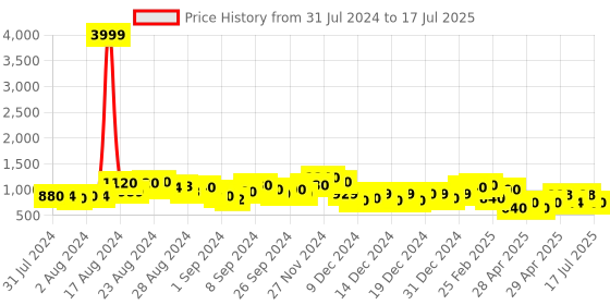 ajio.com varanga Printed Straight Kurta varanga Price History Graph from 31 Jul 2024 to 17 Jul 2025