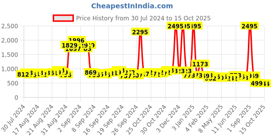 ajio.com sanaa Printed Straight Kurta sanaa Price History Graph from 30 Jul 2024 to 15 Oct 2025