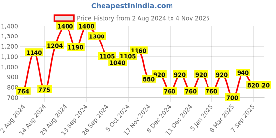 ajio.com Printed Straight Kurta Price History Graph from 2 Aug 2024 to 1 Nov 2025