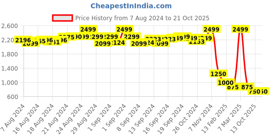 ajio.com ira soleil Printed Straight Kurta ira soleil Price History Graph from 7 Aug 2024 to 20 Oct 2025