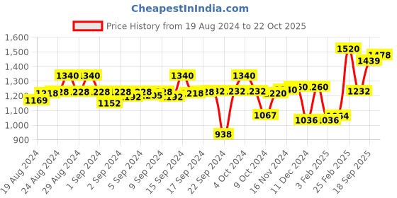 ajio.com Printed Straight Kurta Price History Graph from 19 Aug 2024 to 22 Oct 2025