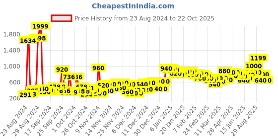 ajio.com biba Printed Straight Kurta biba Price History Graph from 23 Aug 2024 to 22 Oct 2025