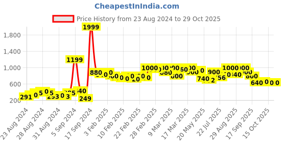 ajio.com biba Printed Straight Kurta biba Price History Graph from 23 Aug 2024 to 29 Oct 2025