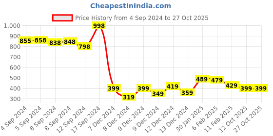 ajio.com soch Printed Straight Kurta soch Price History Graph from 4 Sep 2024 to 26 Oct 2025