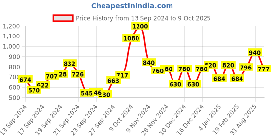 ajio.com Printed Straight Kurta Price History Graph from 13 Sep 2024 to 9 Oct 2025