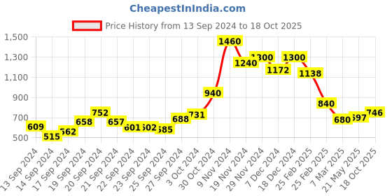 ajio.com Printed Straight Kurta Price History Graph from 13 Sep 2024 to 18 Oct 2025