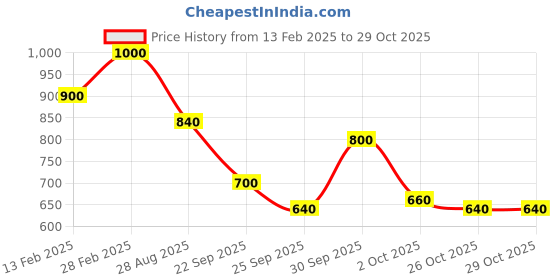 ajio.com biba Printed Straight Kurta biba Price History Graph from 13 Feb 2025 to 28 Oct 2025