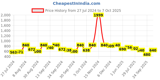 ajio.com vastramay Printed Straight Kurta Set vastramay Price History Graph from 27 Jul 2024 to 7 Oct 2025