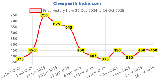ajio.com ajio Printed Straight Kurta with Embroidered Patch Pocket ajio Price History Graph from 20 Dec 2024 to 16 Oct 2025