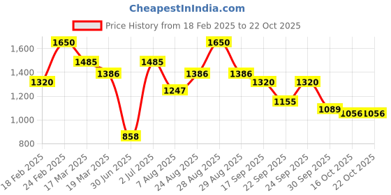 ajio.com biba Printed Straight Kurta with Mask biba Price History Graph from 18 Feb 2025 to 22 Oct 2025