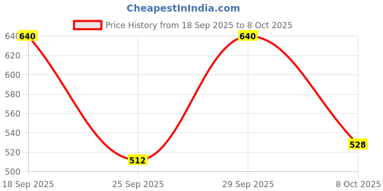 ajio.com biba Printed Straight Kurta with Mask biba Price History Graph from 18 Sep 2025 to 8 Oct 2025