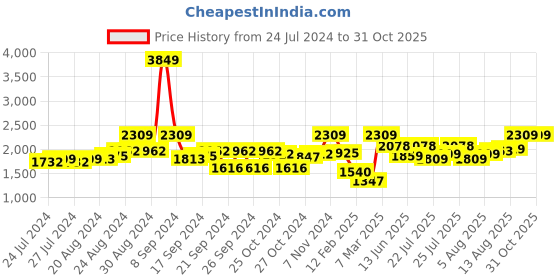 ajio.com jaipur kurti Printed Straight Kurta with Palazzos & Dupatta jaipur kurti Price History Graph from 24 Jul 2024 to 30 Oct 2025