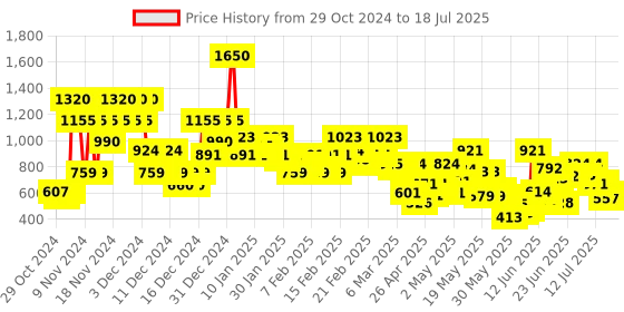 ajio.com stylum Printed Straight Kurta with Pant & Chiffon Dupatta Set stylum Price History Graph from 28 Oct 2024 to 17 Jul 2025