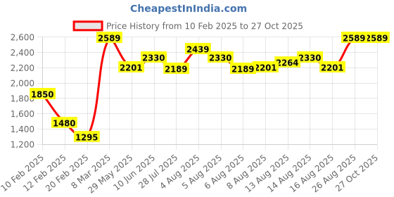 ajio.com jaipur kurti Printed Straight Kurta with pants Set jaipur kurti Price History Graph from 10 Feb 2025 to 27 Oct 2025