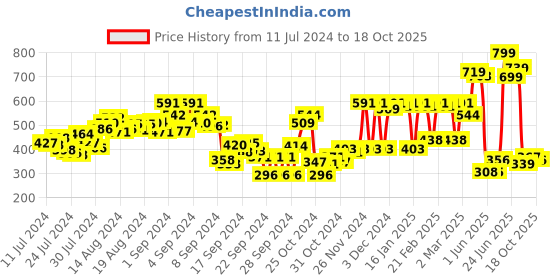 ajio.com hive 91 Printed Straight Kurti hive 91 Price History Graph from 11 Jul 2024 to 18 Oct 2025