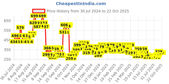 ajio.com kiana house of fashion Printed Straight Kurti kiana house of fashion Price History Graph from 30 Jul 2024 to 21 Oct 2025