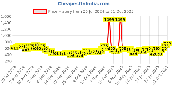 ajio.com juniper Printed Straight Kurti juniper Price History Graph from 30 Jul 2024 to 31 Oct 2025